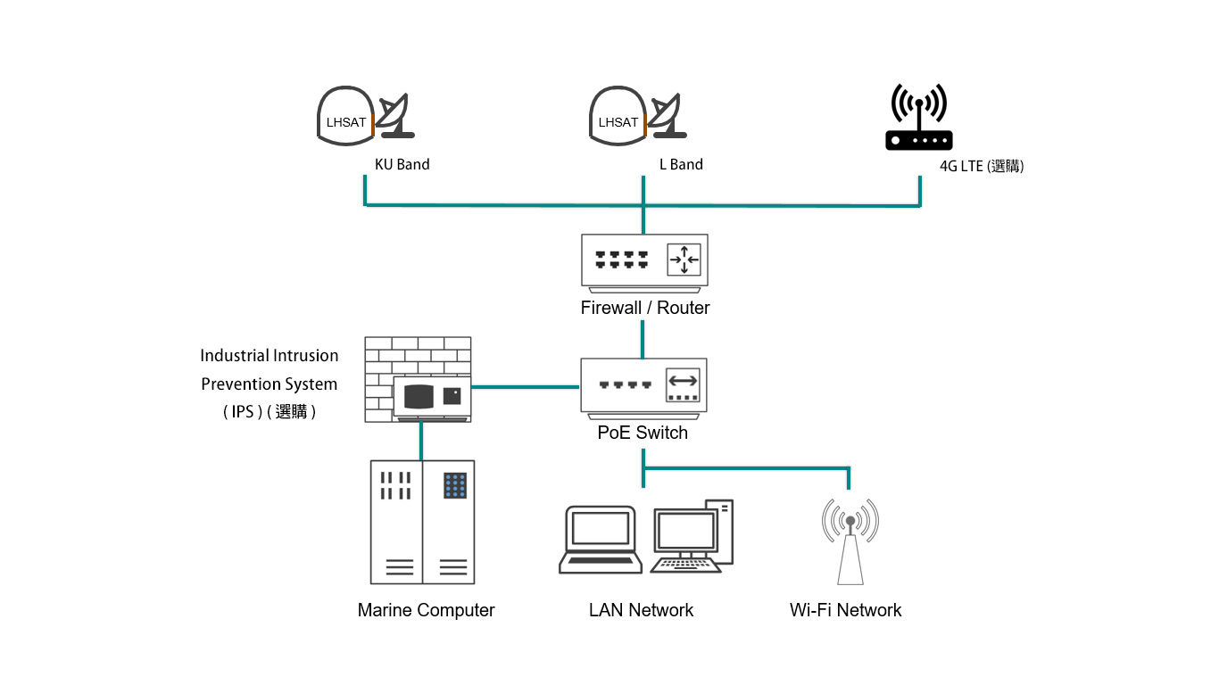 海事衛星系統架構